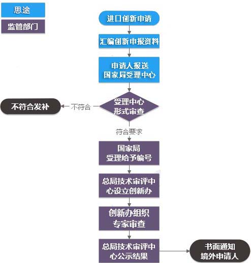 進口創(chuàng)新醫(yī)療器械特別審批服務(圖1)