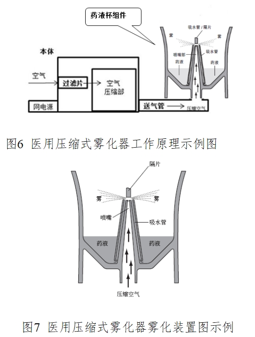 醫(yī)用霧化器注冊技術(shù)審查指導(dǎo)原則(2016年修訂版)(2016年第22號)(圖5) 醫(yī)用霧化器注冊技術(shù)審查指導(dǎo)原則(2016年修訂版)(2016年第22號)(圖5)
