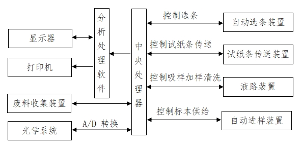 尿液分析儀注冊技術(shù)審查指導(dǎo)原則(2016年修訂版)(2016年第22號)(圖6) 尿液分析儀注冊技術(shù)審查指導(dǎo)原則(2016年修訂版)(2016年第22號)(圖6)