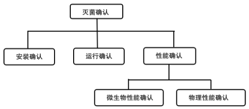 北京藥監(jiān)印發(fā)《北京市醫(yī)療器械滅菌工藝檢查要點(diǎn)指南(2023版)》(圖2) 北京藥監(jiān)印發(fā)《北京市醫(yī)療器械滅菌工藝檢查要點(diǎn)指南(2023版)》(圖2)