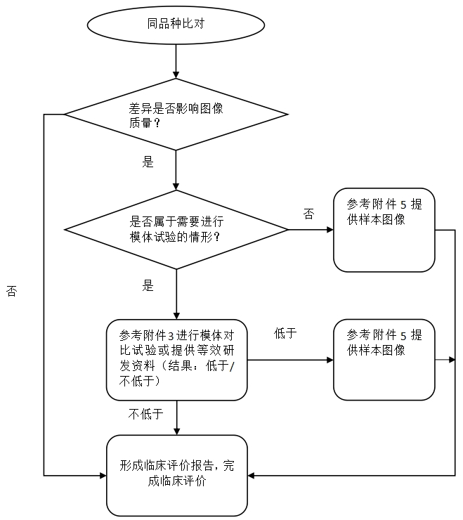 醫(yī)用X射線診斷設(shè)備(第三類)同品種臨床評價注冊審查指導(dǎo)原則(2023年第30號)(圖4) 醫(yī)用X射線診斷設(shè)備(第三類)同品種臨床評價注冊審查指導(dǎo)原則(2023年第30號)(圖4)