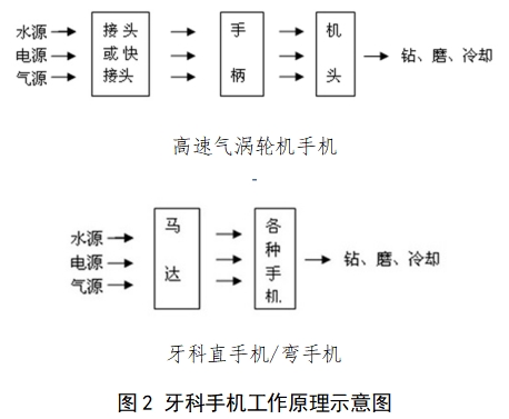 牙科手機注冊技術審查指導原則(2017年修訂版)(2017年第177號)(圖3) 牙科手機注冊技術審查指導原則(2017年修訂版)(2017年第177號)(圖3)