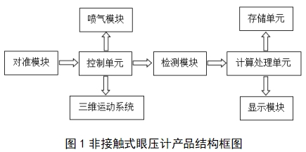 眼壓計(jì)注冊(cè)技術(shù)審查指導(dǎo)原則(2018年第25號(hào))(圖1) 眼壓計(jì)注冊(cè)技術(shù)審查指導(dǎo)原則(2018年第25號(hào))(圖1)