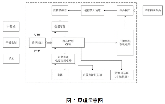 膀胱超聲掃描儀注冊(cè)審查指導(dǎo)原則(2023年第22號(hào))(圖2) 膀胱超聲掃描儀注冊(cè)審查指導(dǎo)原則(2023年第22號(hào))(圖2)