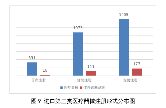 【國家藥監(jiān)局】2023年度醫(yī)療器械注冊工作報(bào)告(圖10)