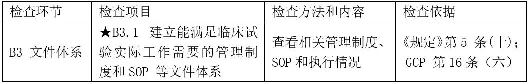 CRC是否需要接受機(jī)構(gòu)/科室的SOP培訓(xùn)？(圖2)