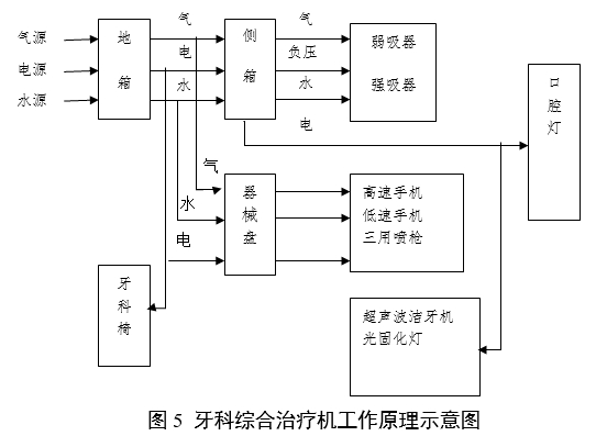 牙科綜合治療機(jī)注冊(cè)審查指導(dǎo)原則(2024年修訂版)(2024年第19號(hào))(圖3) 牙科綜合治療機(jī)注冊(cè)審查指導(dǎo)原則(2024年修訂版)(2024年第19號(hào))(圖3)