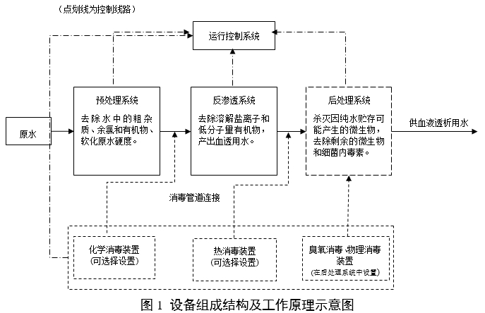血液透析用水處理設(shè)備注冊(cè)審查指導(dǎo)原則(2024年修訂版)(2024年第19號(hào))(圖1) 血液透析用水處理設(shè)備注冊(cè)審查指導(dǎo)原則(2024年修訂版)(2024年第19號(hào))(圖1)