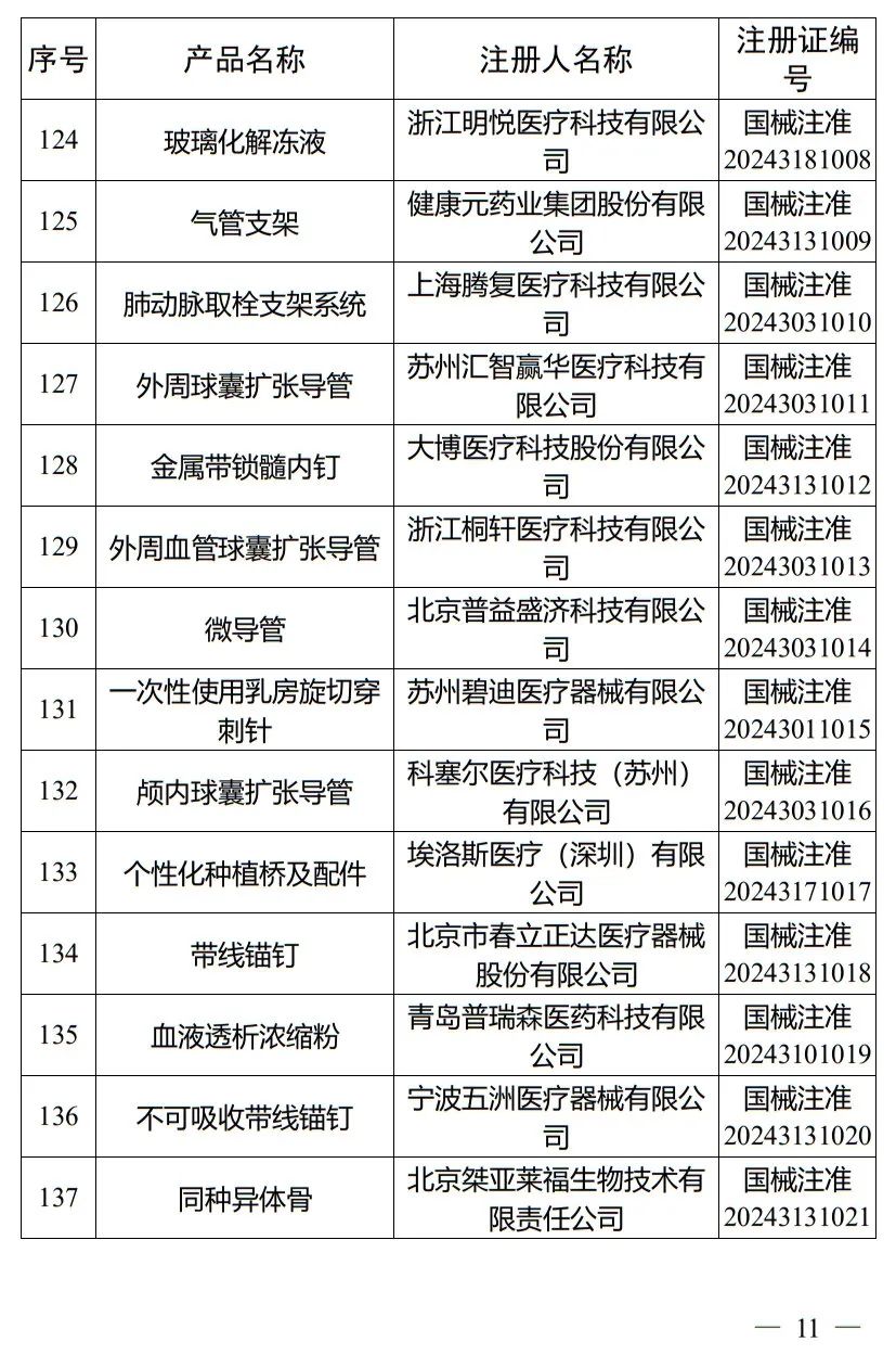 5月，國家藥監(jiān)局批準(zhǔn)注冊265個(gè)醫(yī)療器械產(chǎn)品(圖12)