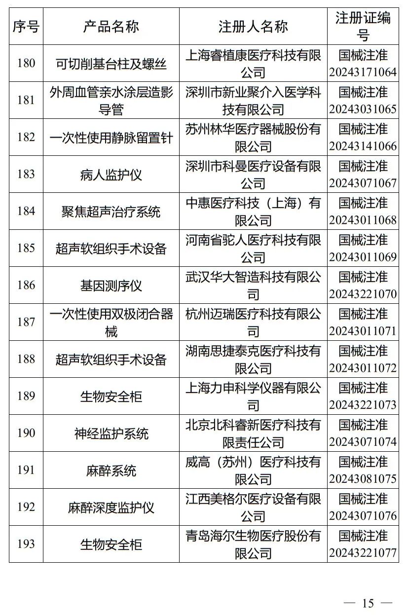 5月，國家藥監(jiān)局批準(zhǔn)注冊265個(gè)醫(yī)療器械產(chǎn)品(圖16)