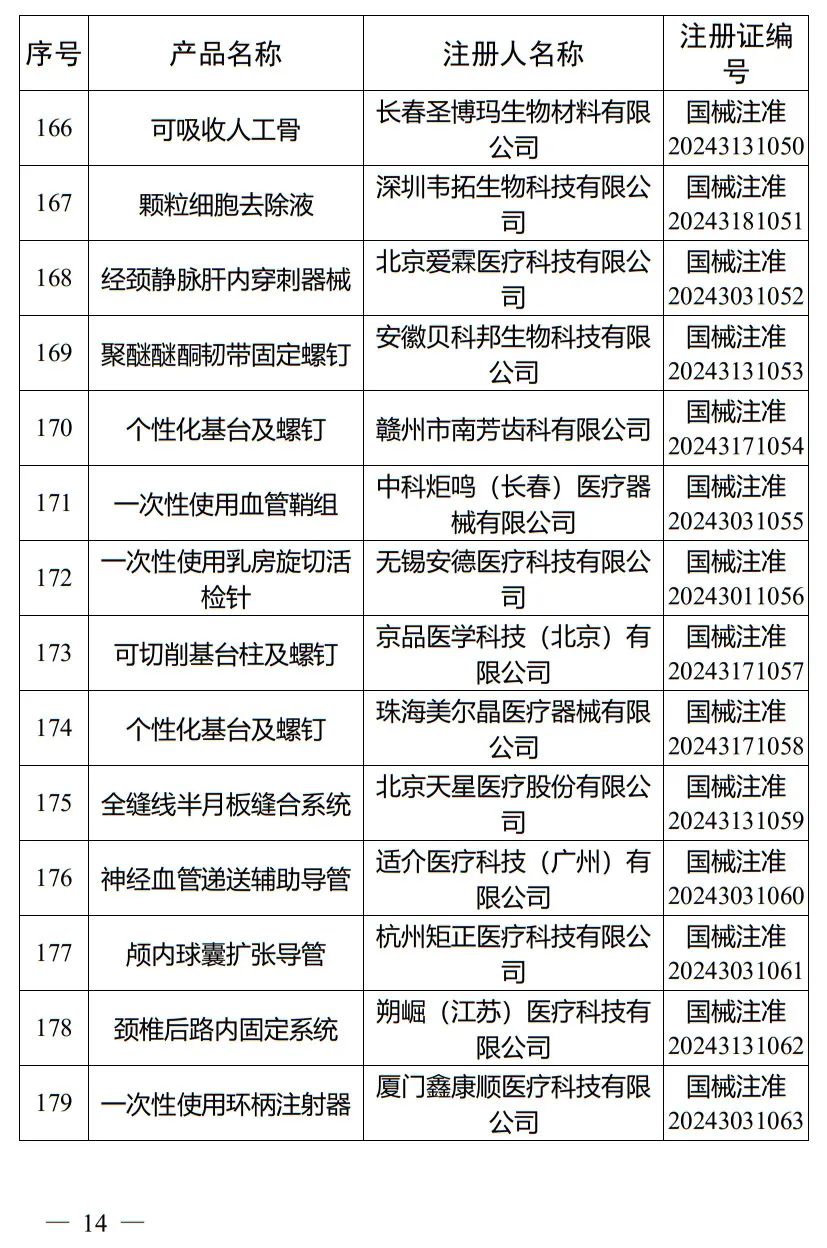 5月，國家藥監(jiān)局批準(zhǔn)注冊265個(gè)醫(yī)療器械產(chǎn)品(圖15)