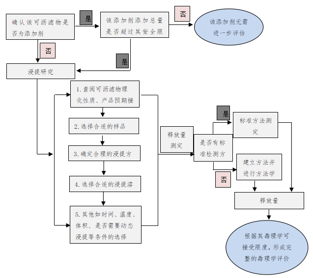 醫(yī)療器械已知可瀝濾物測定方法驗證及確認(rèn)注冊技術(shù)審查指導(dǎo)原則(2019年第78號)(圖1) 醫(yī)療器械已知可瀝濾物測定方法驗證及確認(rèn)注冊技術(shù)審查指導(dǎo)原則(2019年第78號)(圖1)