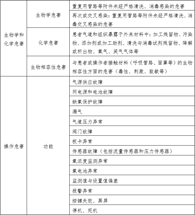 笑氣吸入鎮(zhèn)靜鎮(zhèn)痛裝置注冊技術審查指導原則（2020年第49號）(圖6)