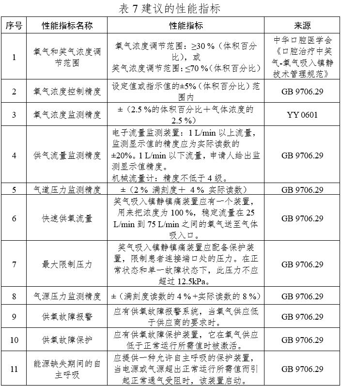 笑氣吸入鎮(zhèn)靜鎮(zhèn)痛裝置注冊技術審查指導原則（2020年第49號）(圖10)