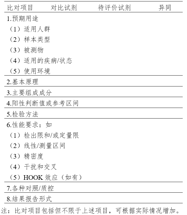 免于臨床試驗的體外診斷試劑臨床評價技術指導原則(2021年第74號)(圖3) 免于臨床試驗的體外診斷試劑臨床評價技術指導原則(2021年第74號)(圖3)