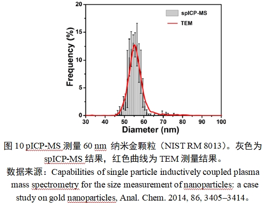 應(yīng)用納米材料的醫(yī)療器械安全性和有效性評價指導(dǎo)原則 第二部分:理化表征(2023年第15號)(圖22) 應(yīng)用納米材料的醫(yī)療器械安全性和有效性評價指導(dǎo)原則 第二部分:理化表征(2023年第15號)(圖22)