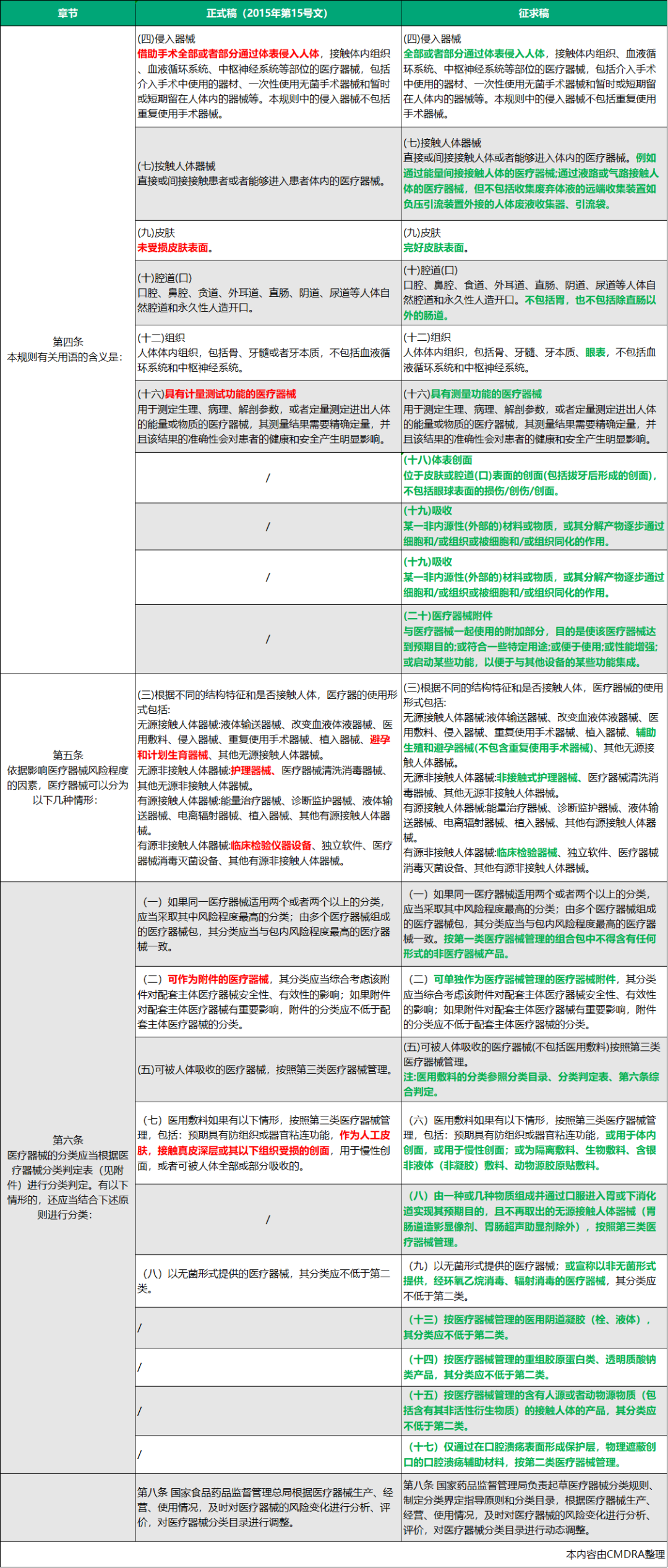 法規(guī)快訊 | 醫(yī)療器械分類規(guī)則大調(diào)整(內(nèi)含對(duì)比)(圖3) 【今日頭條】醫(yī)療器械分類規(guī)則大調(diào)整(內(nèi)含對(duì)比)(圖2)