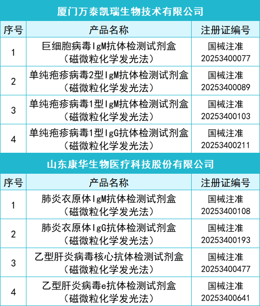 145款IVD產品獲批(2025年一季度)(圖4) 2025年一季度共145款IVD產品獲批上市(圖3)