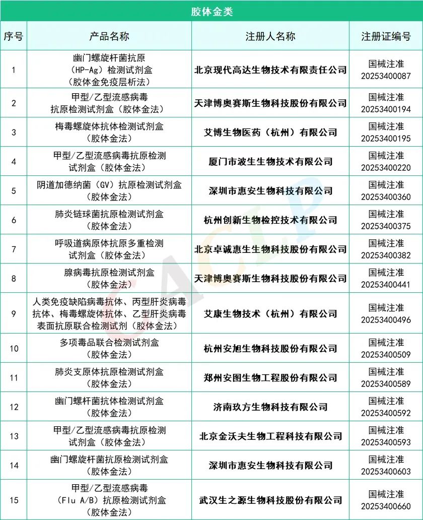 145款IVD產品獲批(2025年一季度)(圖9) 2025年一季度共145款IVD產品獲批上市(圖8)