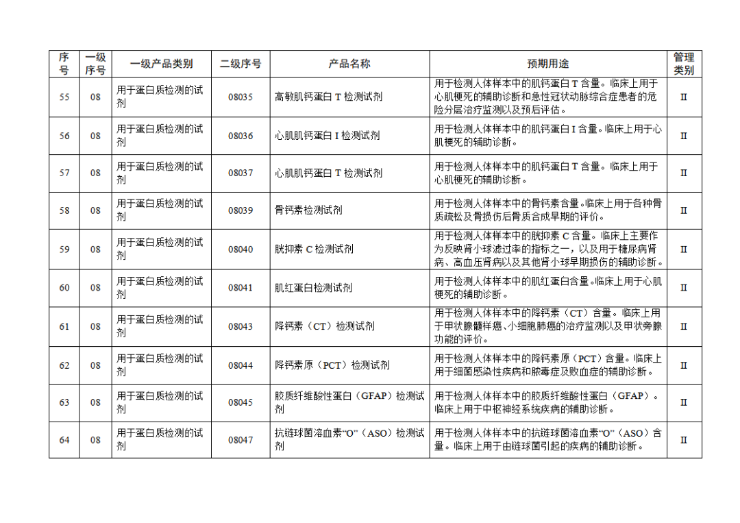 【NMPA】發(fā)布免于進(jìn)行臨床試驗(yàn)體外診斷試劑目錄(2025年)(圖8) 免于進(jìn)行臨床試驗(yàn)體外診斷試劑目錄(2025年)(2025年第23號(hào))(圖8)