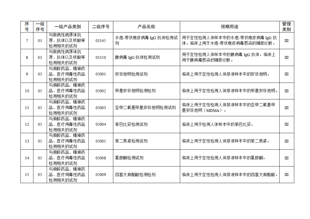 【NMPA】發(fā)布免于進(jìn)行臨床試驗(yàn)體外診斷試劑目錄(2025年)(圖3) 免于進(jìn)行臨床試驗(yàn)體外診斷試劑目錄(2025年)(2025年第23號(hào))(圖3)