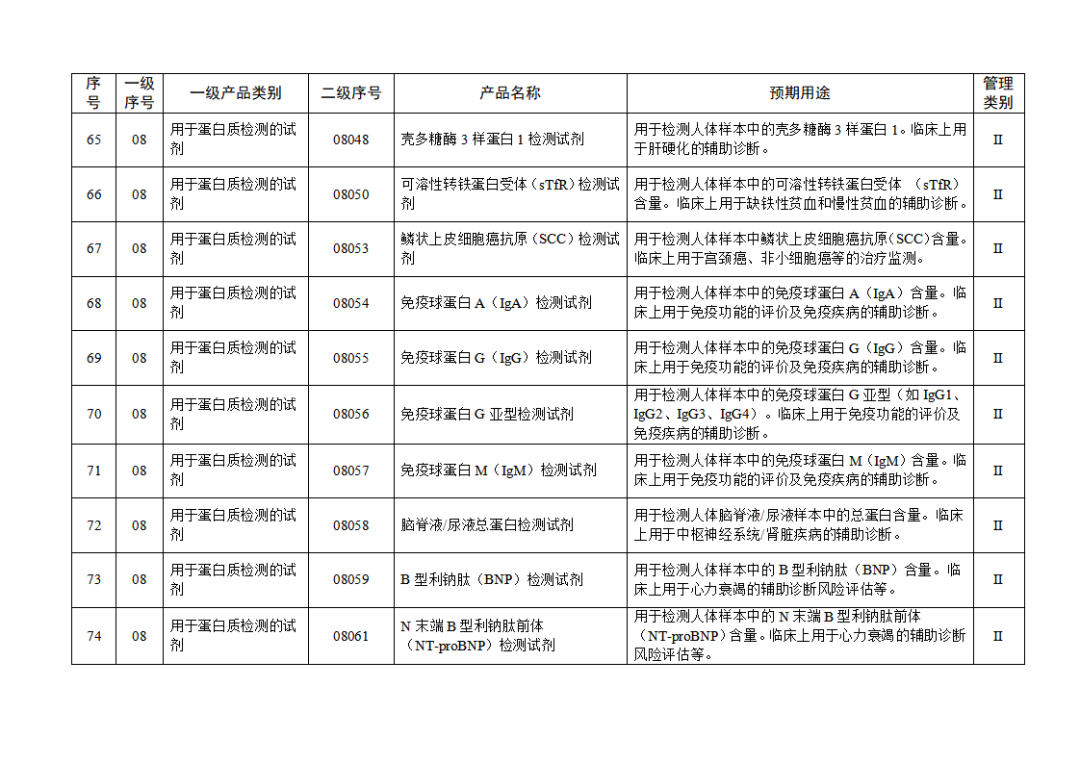 【NMPA】發(fā)布免于進(jìn)行臨床試驗(yàn)體外診斷試劑目錄(2025年)(圖9) 免于進(jìn)行臨床試驗(yàn)體外診斷試劑目錄(2025年)(2025年第23號(hào))(圖9)