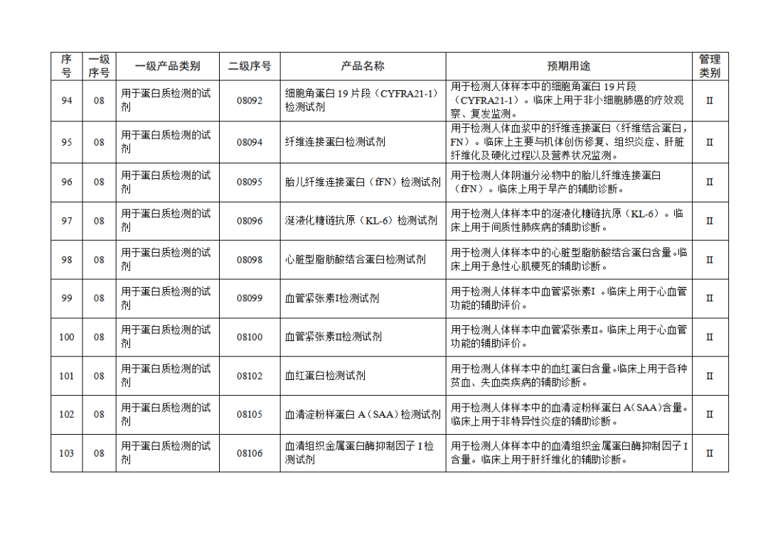 【NMPA】發(fā)布免于進(jìn)行臨床試驗(yàn)體外診斷試劑目錄(2025年)(圖12) 免于進(jìn)行臨床試驗(yàn)體外診斷試劑目錄(2025年)(2025年第23號(hào))(圖12)