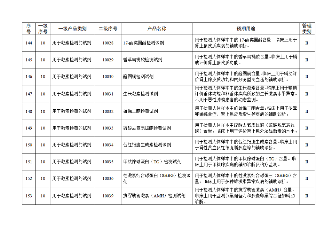 【NMPA】發(fā)布免于進(jìn)行臨床試驗(yàn)體外診斷試劑目錄(2025年)(圖17) 免于進(jìn)行臨床試驗(yàn)體外診斷試劑目錄(2025年)(2025年第23號(hào))(圖17)