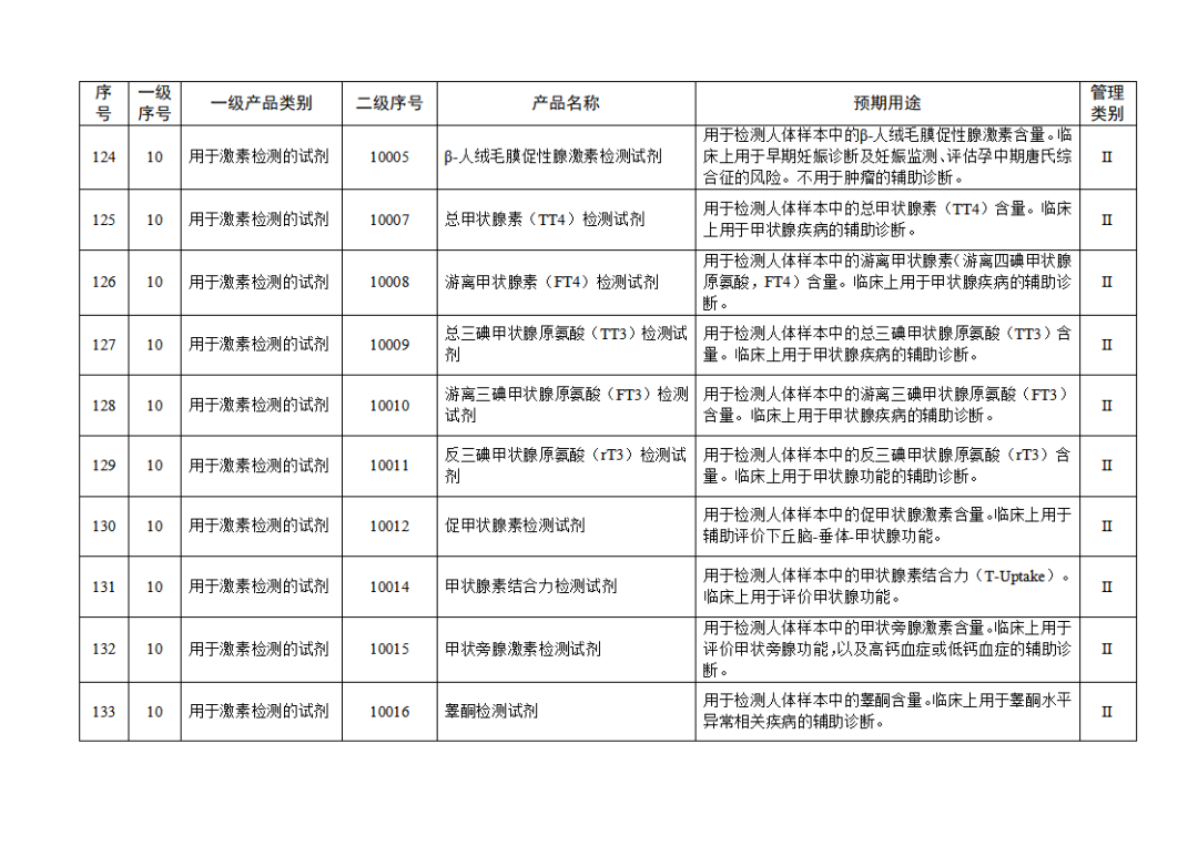 【NMPA】發(fā)布免于進(jìn)行臨床試驗(yàn)體外診斷試劑目錄(2025年)(圖15) 免于進(jìn)行臨床試驗(yàn)體外診斷試劑目錄(2025年)(2025年第23號(hào))(圖15)