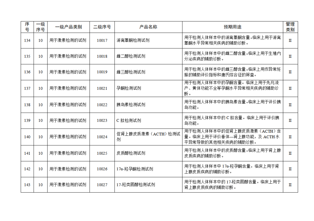【NMPA】發(fā)布免于進(jìn)行臨床試驗(yàn)體外診斷試劑目錄(2025年)(圖16) 免于進(jìn)行臨床試驗(yàn)體外診斷試劑目錄(2025年)(2025年第23號(hào))(圖16)