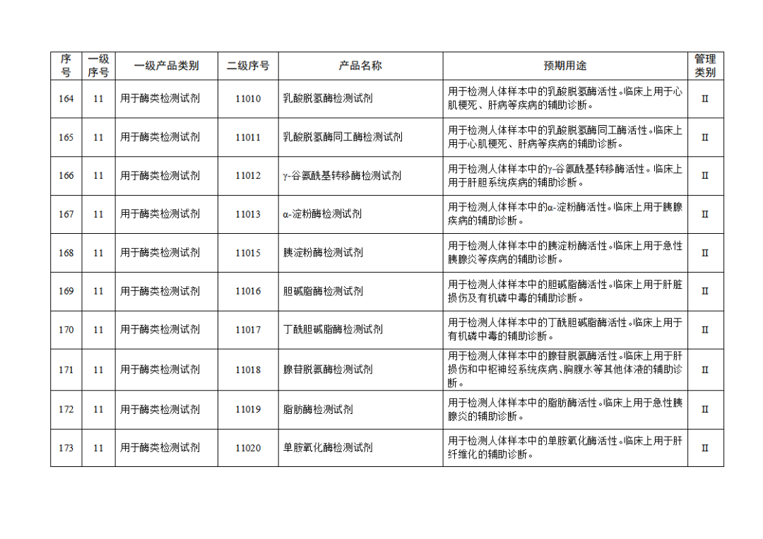 【NMPA】發(fā)布免于進(jìn)行臨床試驗(yàn)體外診斷試劑目錄(2025年)(圖19) 免于進(jìn)行臨床試驗(yàn)體外診斷試劑目錄(2025年)(2025年第23號(hào))(圖19)