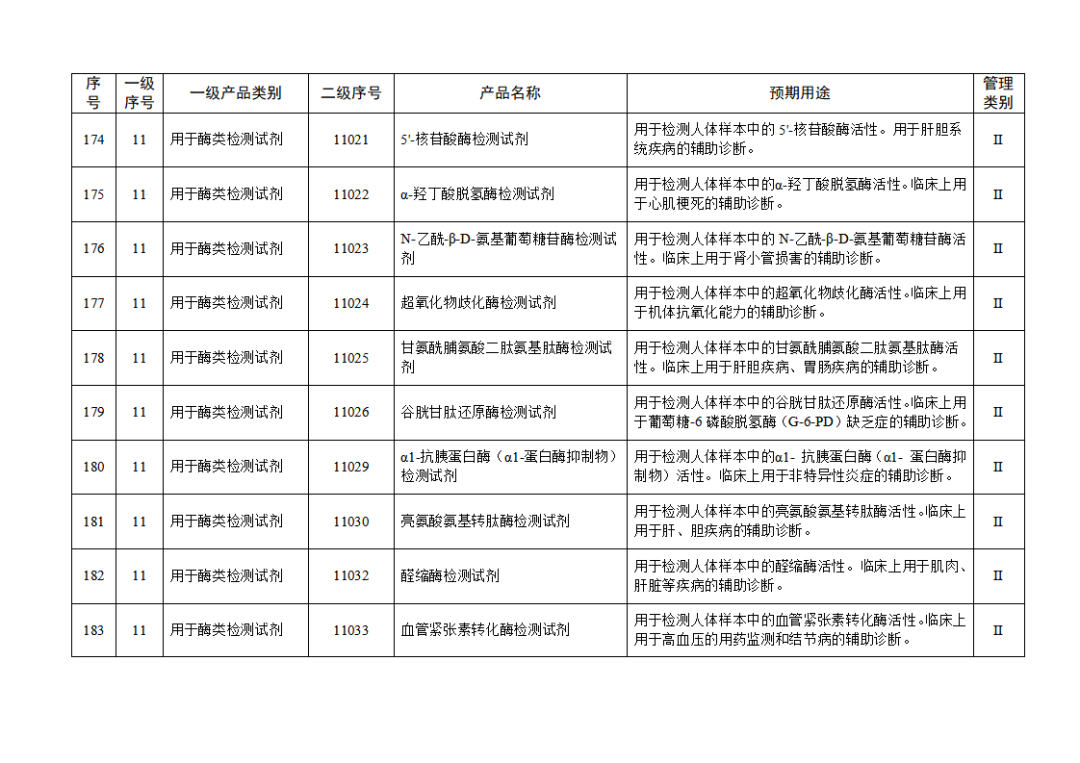 【NMPA】發(fā)布免于進(jìn)行臨床試驗(yàn)體外診斷試劑目錄(2025年)(圖20) 免于進(jìn)行臨床試驗(yàn)體外診斷試劑目錄(2025年)(2025年第23號(hào))(圖20)