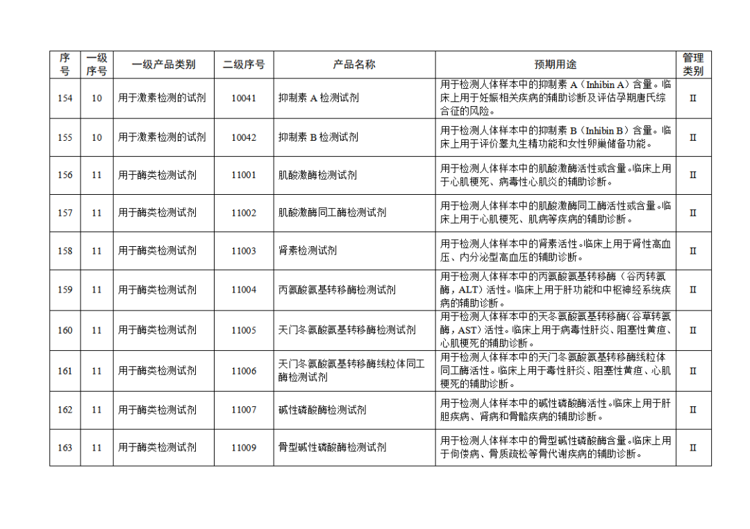 【NMPA】發(fā)布免于進(jìn)行臨床試驗(yàn)體外診斷試劑目錄(2025年)(圖18) 免于進(jìn)行臨床試驗(yàn)體外診斷試劑目錄(2025年)(2025年第23號(hào))(圖18)