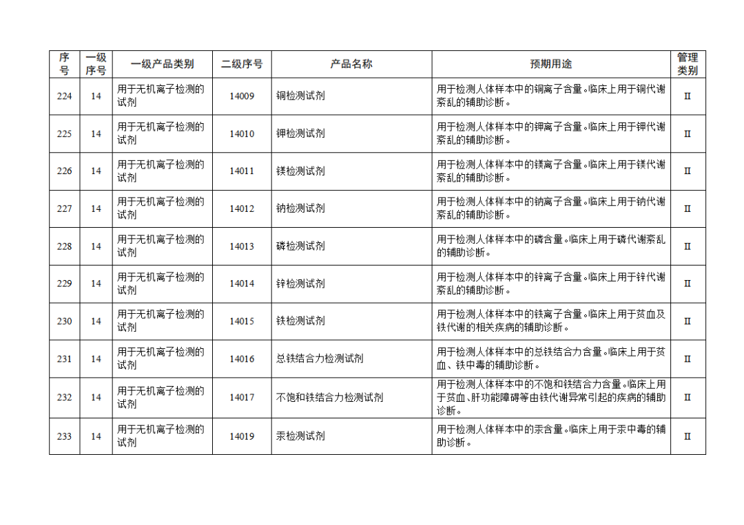 【NMPA】發(fā)布免于進(jìn)行臨床試驗(yàn)體外診斷試劑目錄(2025年)(圖25) 免于進(jìn)行臨床試驗(yàn)體外診斷試劑目錄(2025年)(2025年第23號(hào))(圖25)