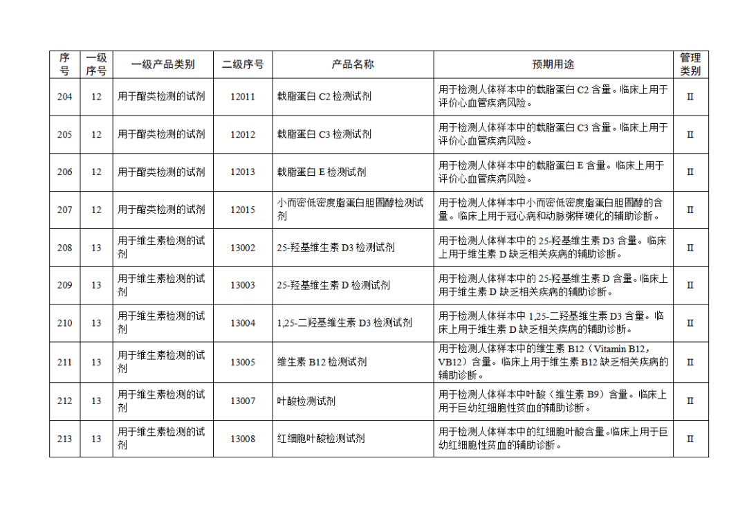 【NMPA】發(fā)布免于進(jìn)行臨床試驗(yàn)體外診斷試劑目錄(2025年)(圖23) 免于進(jìn)行臨床試驗(yàn)體外診斷試劑目錄(2025年)(2025年第23號(hào))(圖23)
