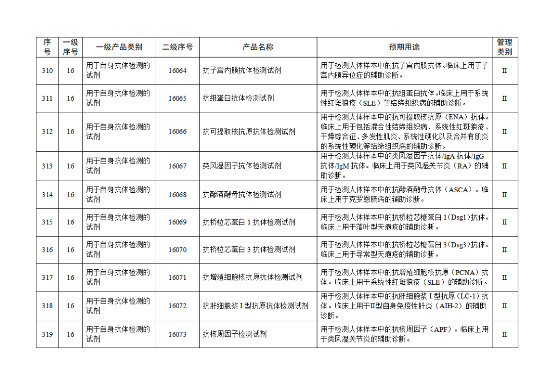 【NMPA】發(fā)布免于進(jìn)行臨床試驗(yàn)體外診斷試劑目錄(2025年)(圖34) 免于進(jìn)行臨床試驗(yàn)體外診斷試劑目錄(2025年)(2025年第23號(hào))(圖34)