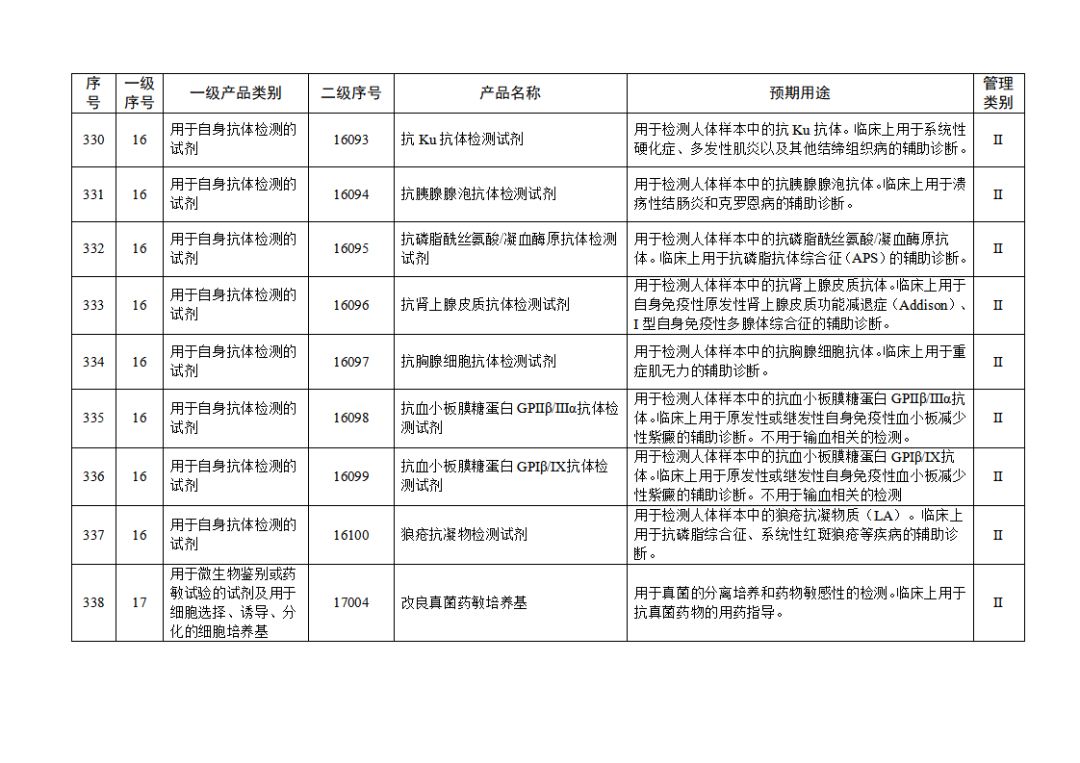 【NMPA】發(fā)布免于進(jìn)行臨床試驗(yàn)體外診斷試劑目錄(2025年)(圖36) 免于進(jìn)行臨床試驗(yàn)體外診斷試劑目錄(2025年)(2025年第23號(hào))(圖36)