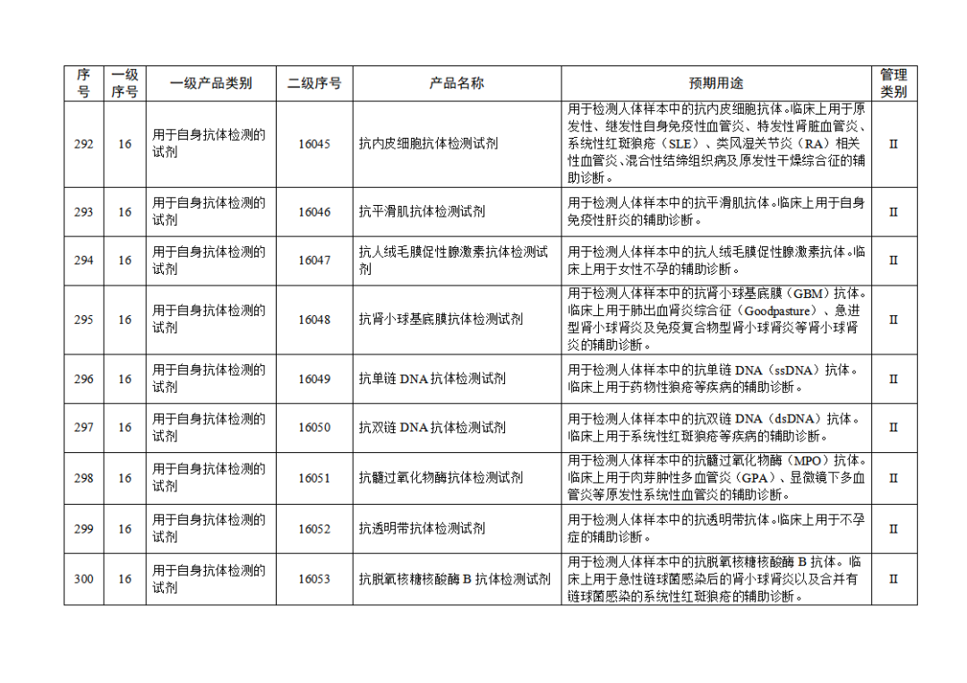 【NMPA】發(fā)布免于進(jìn)行臨床試驗(yàn)體外診斷試劑目錄(2025年)(圖32) 免于進(jìn)行臨床試驗(yàn)體外診斷試劑目錄(2025年)(2025年第23號(hào))(圖32)