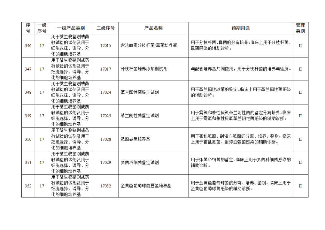 【NMPA】發(fā)布免于進(jìn)行臨床試驗(yàn)體外診斷試劑目錄(2025年)(圖38) 免于進(jìn)行臨床試驗(yàn)體外診斷試劑目錄(2025年)(2025年第23號(hào))(圖38)