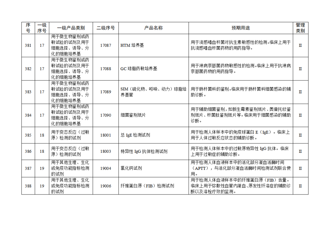 【NMPA】發(fā)布免于進(jìn)行臨床試驗(yàn)體外診斷試劑目錄(2025年)(圖43) 免于進(jìn)行臨床試驗(yàn)體外診斷試劑目錄(2025年)(2025年第23號(hào))(圖43)