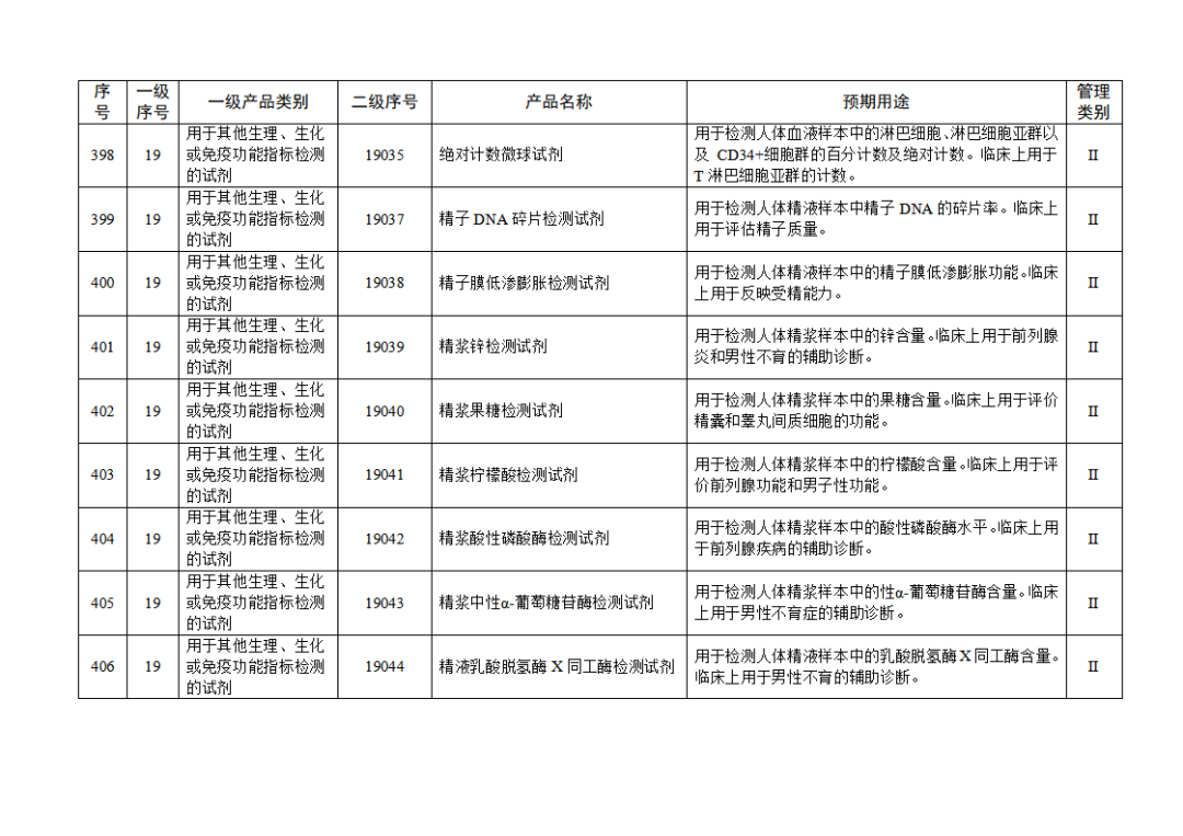 【NMPA】發(fā)布免于進(jìn)行臨床試驗(yàn)體外診斷試劑目錄(2025年)(圖45) 免于進(jìn)行臨床試驗(yàn)體外診斷試劑目錄(2025年)(2025年第23號(hào))(圖45)