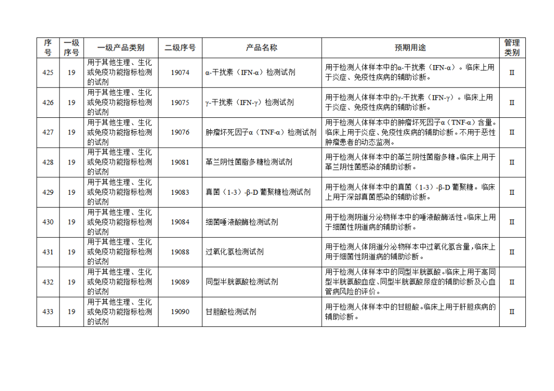【NMPA】發(fā)布免于進(jìn)行臨床試驗(yàn)體外診斷試劑目錄(2025年)(圖48) 免于進(jìn)行臨床試驗(yàn)體外診斷試劑目錄(2025年)(2025年第23號(hào))(圖48)