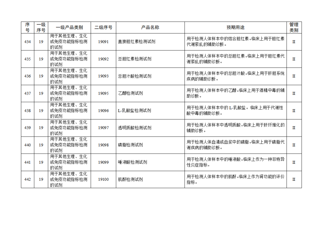 【NMPA】發(fā)布免于進(jìn)行臨床試驗(yàn)體外診斷試劑目錄(2025年)(圖49) 免于進(jìn)行臨床試驗(yàn)體外診斷試劑目錄(2025年)(2025年第23號(hào))(圖49)