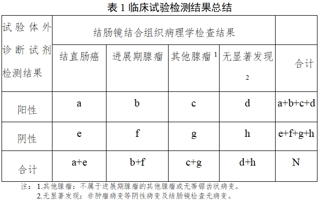 結(jié)直腸癌篩查體外診斷試劑臨床評價注冊審查指導(dǎo)原則(2025年第16號)(圖2) 結(jié)直腸癌篩查體外診斷試劑臨床評價注冊審查指導(dǎo)原則(2025年第16號)(圖2)