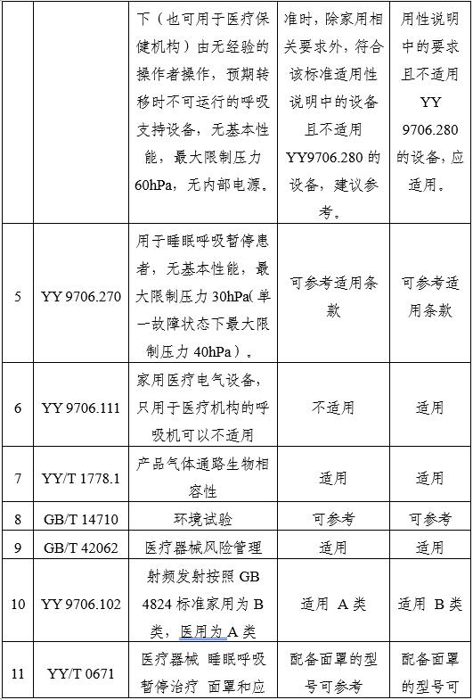 家用無創(chuàng)呼吸機(jī)(非生命支持)注冊審查指導(dǎo)原則(2025年第20號(hào))(圖11) 家用無創(chuàng)呼吸機(jī)(非生命支持)注冊審查指導(dǎo)原則(2025年第20號(hào))(圖11)