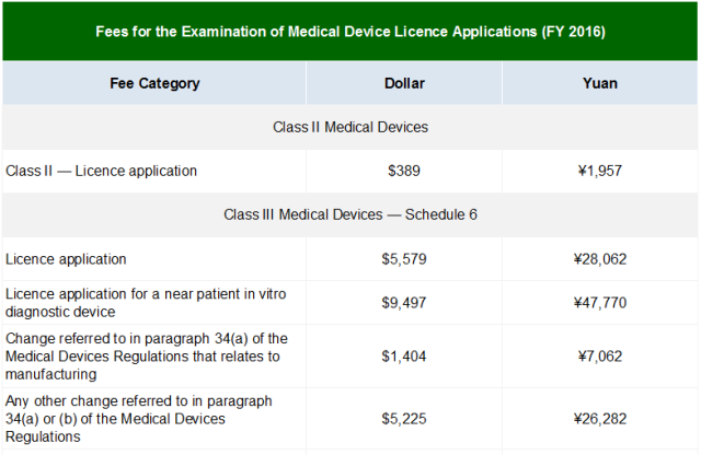 國內(nèi)外醫(yī)療器械注冊收費標準(圖6)