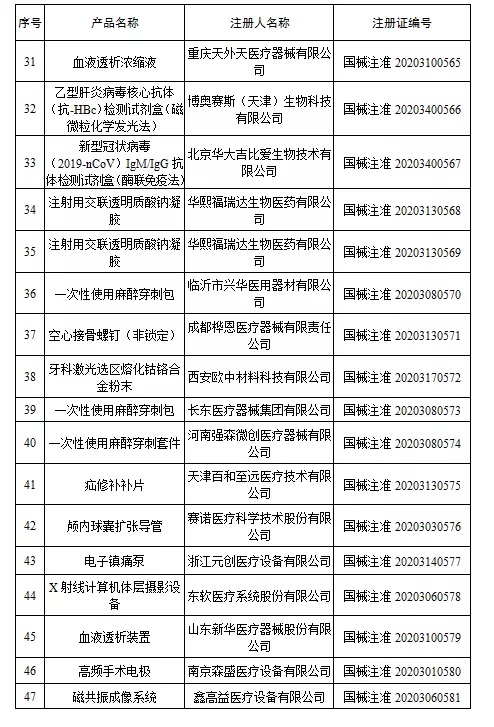 國家藥監(jiān)局新批準107個醫(yī)療器械注冊產(chǎn)品（2020年6月）(圖4)