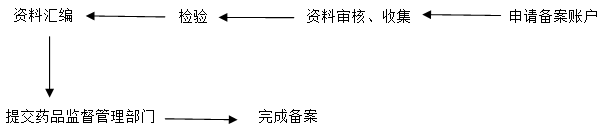 新原料備案流程 化妝品新原料注冊備案服務(wù)(圖2)