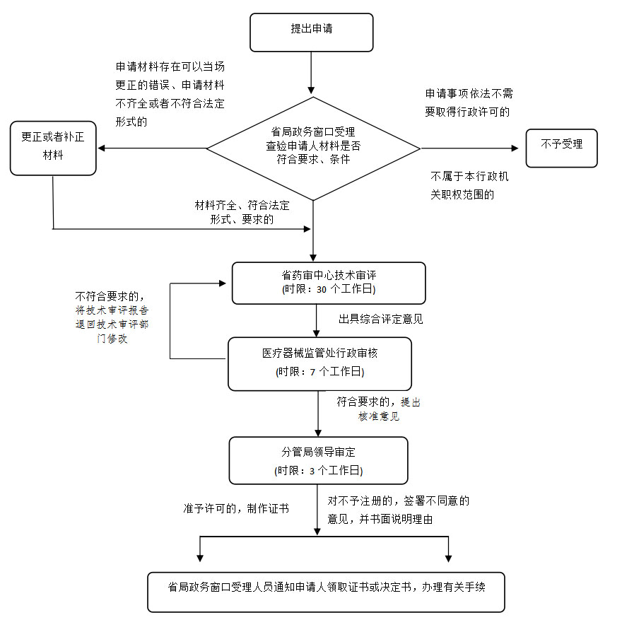 湖南省第二類體外診斷試劑注冊業(yè)務(wù)流程(2021年第44號)(圖2) 湖南省第二類體外診斷試劑注冊業(yè)務(wù)流程(2021年第44號)(圖2)