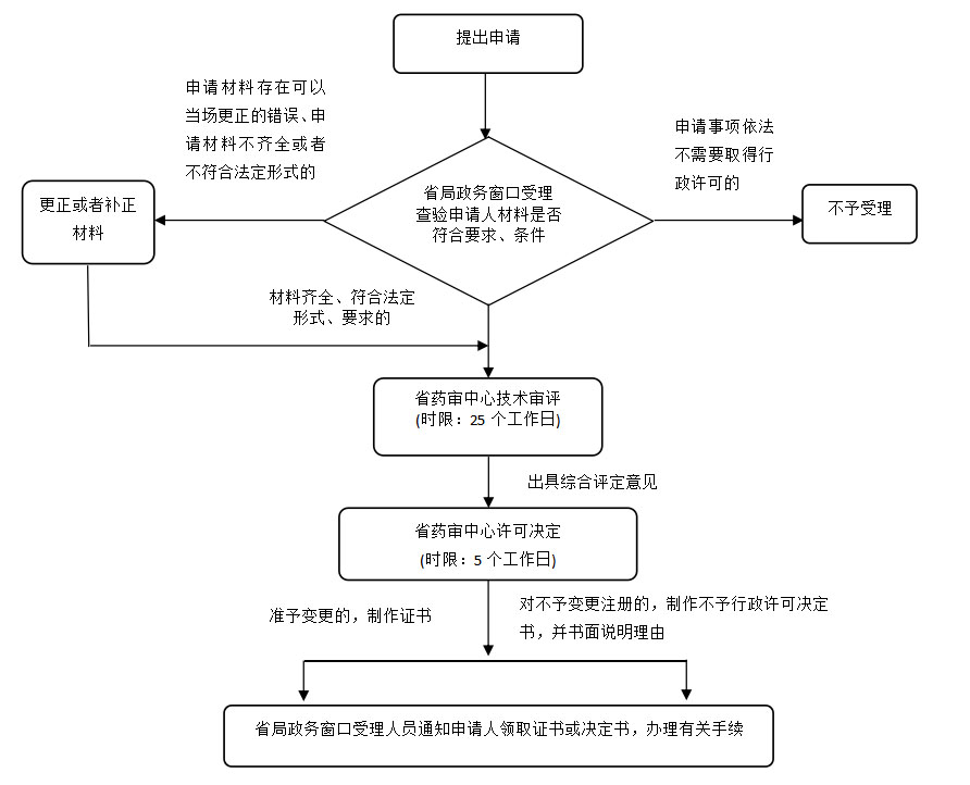 湖南省第二類體外診斷試劑許可事項(xiàng)變更注冊(cè)業(yè)務(wù)流程(2021年第44號(hào))(圖2) 湖南省第二類體外診斷試劑許可事項(xiàng)變更注冊(cè)業(yè)務(wù)流程(2021年第44號(hào))(圖1)